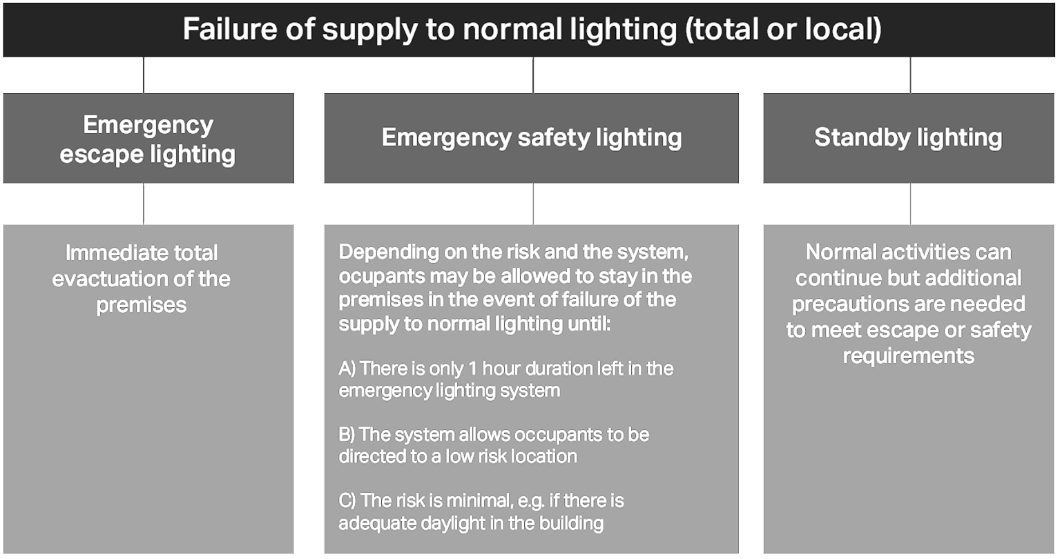 Types of Emergency Lighting BS 526612016